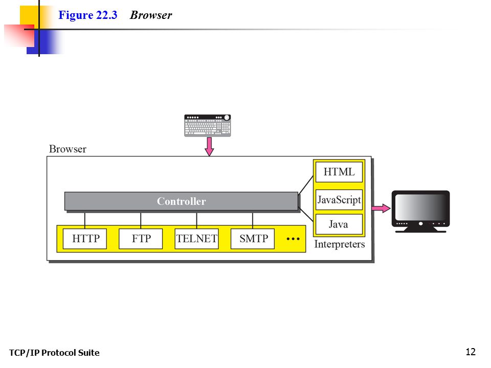 TCP/IP Protocol Suite 12 Figure 22.3 Browser