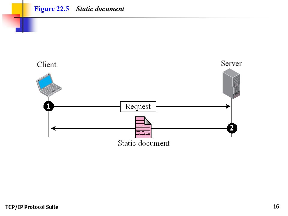 TCP/IP Protocol Suite 16 Figure 22.5 Static document