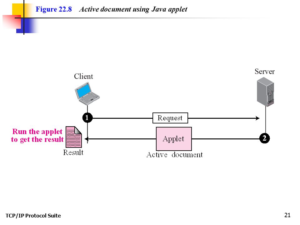 TCP/IP Protocol Suite 21 Figure 22.8 Active document using Java applet