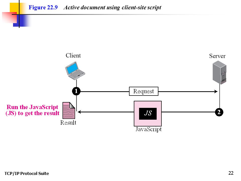 TCP/IP Protocol Suite 22 Figure 22.9 Active document using client-site script
