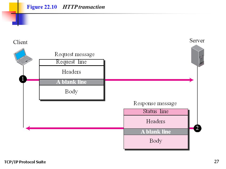 TCP/IP Protocol Suite 27 Figure HTTP transaction