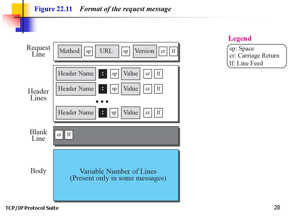 TCP/IP Protocol Suite 28 Figure Format of the request message