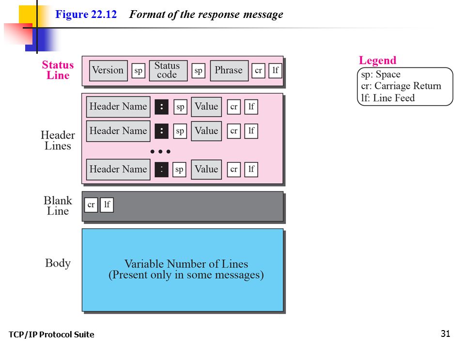 TCP/IP Protocol Suite 31 Figure Format of the response message