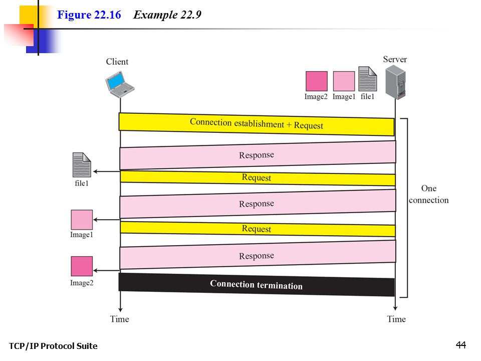 TCP/IP Protocol Suite 44 Figure Example 22.9