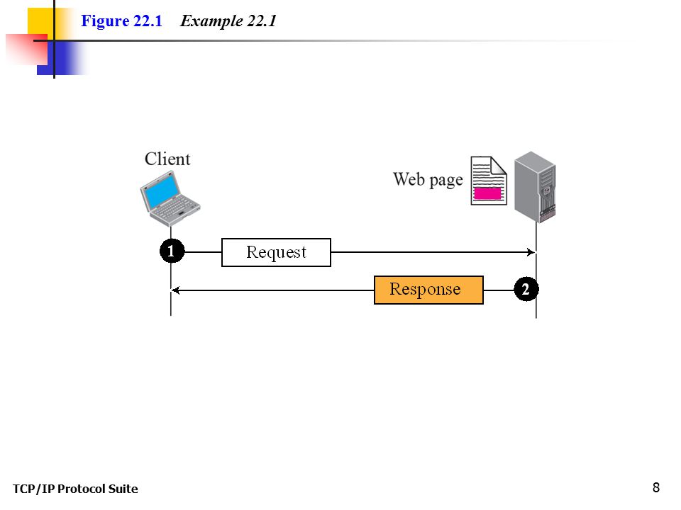 TCP/IP Protocol Suite 8 Figure 22.1 Example 22.1