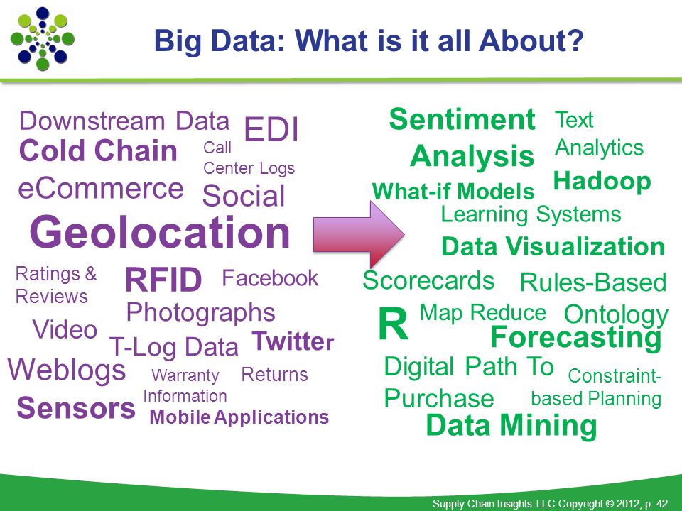 Supply Chain Insights LLC Copyright © 2012, p. 42 Big Data: What is it all About.