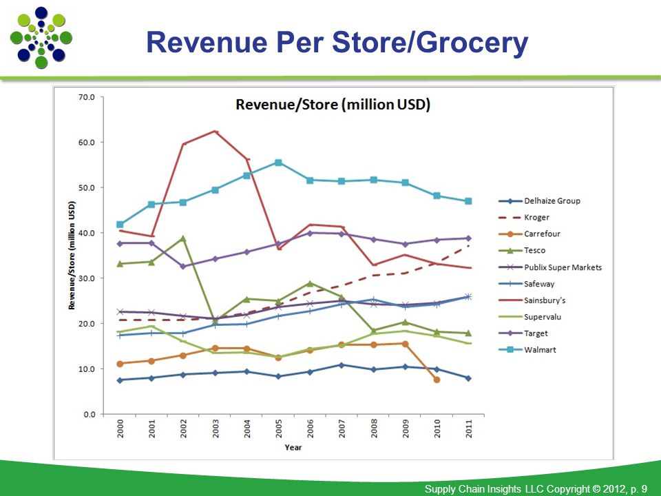 Supply Chain Insights LLC Copyright © 2012, p. 9 Revenue Per Store/Grocery