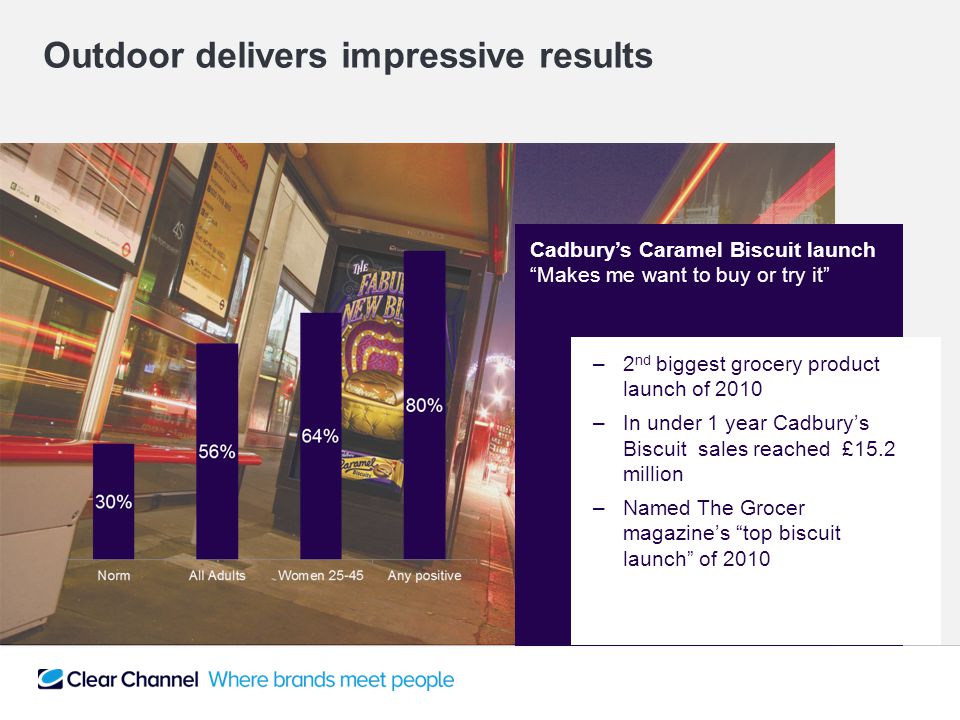 Outdoor delivers impressive results –2 nd biggest grocery product launch of 2010 –In under 1 year Cadbury’s Biscuit sales reached £15.2 million –Named The Grocer magazine’s top biscuit launch of 2010 Cadbury’s Caramel Biscuit launch Makes me want to buy or try it
