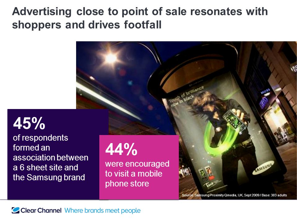 45% of respondents formed an association between a 6 sheet site and the Samsung brand 44% were encouraged to visit a mobile phone store Advertising close to point of sale resonates with shoppers and drives footfall Source: Samsung Proximity Qmedia, UK, Sept 2009 / Base: 383 adults
