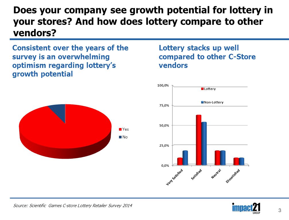 3 Does your company see growth potential for lottery in your stores.