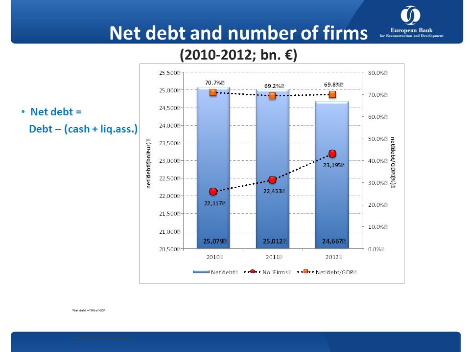 Net debt and number of firms ( ; bn.