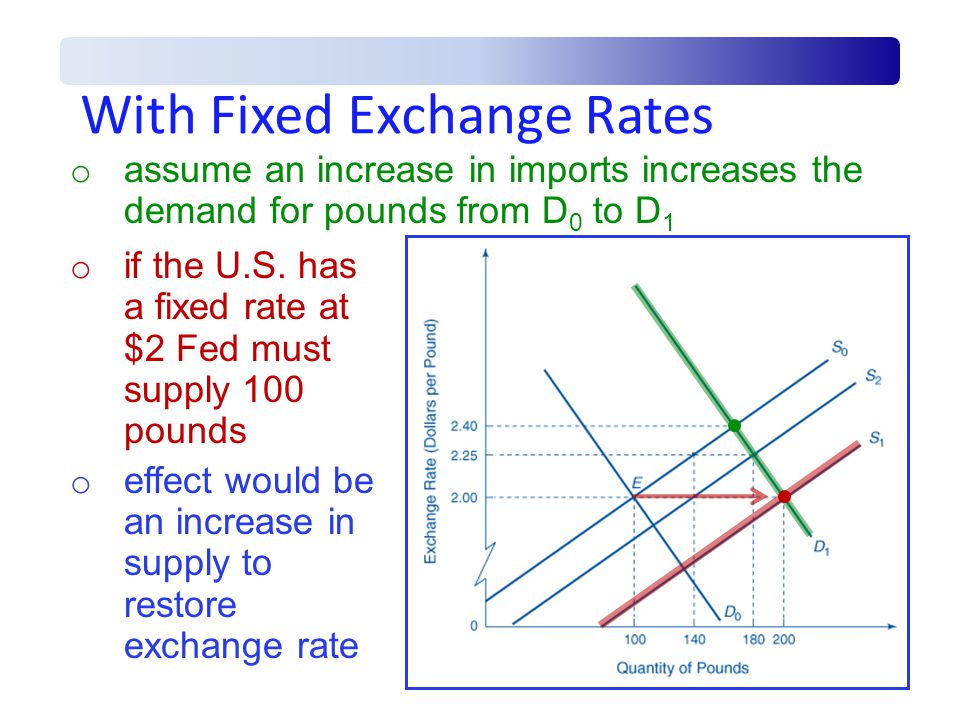 With Fixed Exchange Rates o assume an increase in imports increases the demand for pounds from D 0 to D 1 o if the U.S.