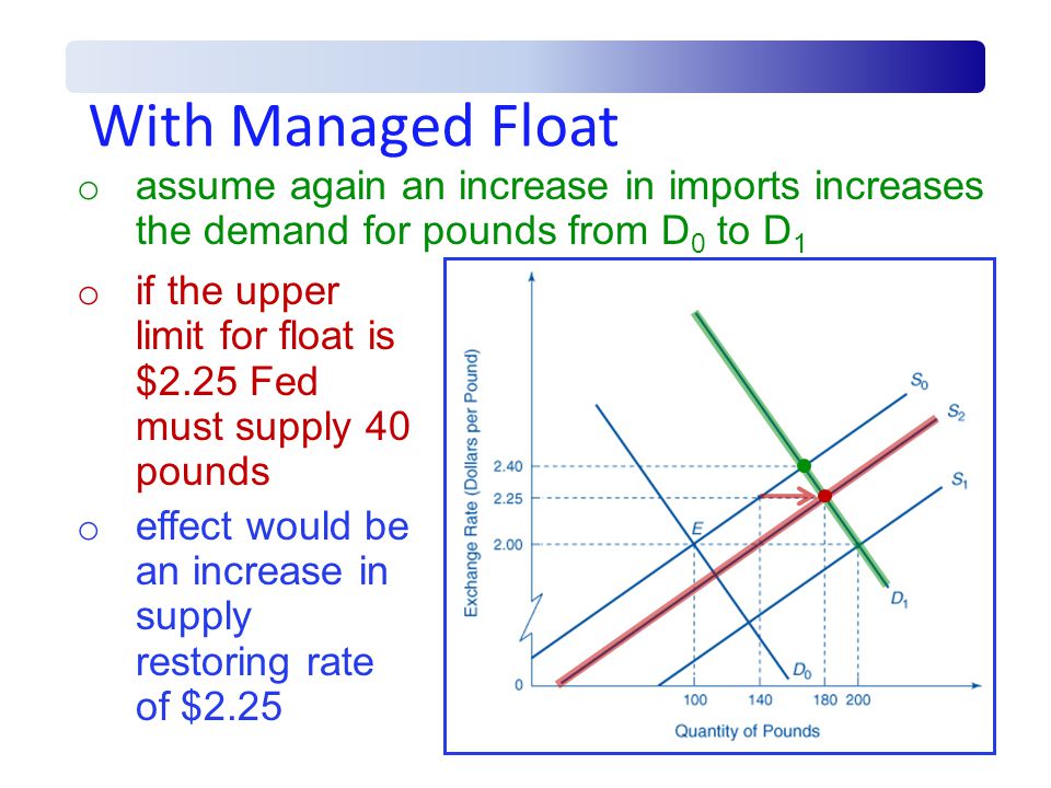 With Managed Float o assume again an increase in imports increases the demand for pounds from D 0 to D 1 o if the upper limit for float is $2.25 Fed must supply 40 pounds o effect would be an increase in supply restoring rate of $2.25