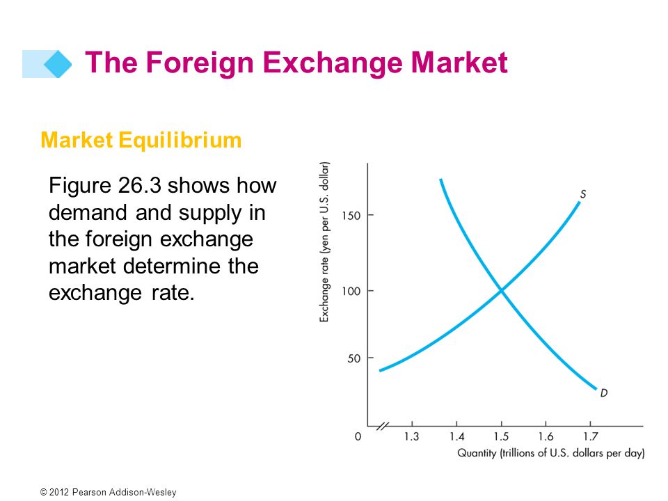 Market Equilibrium Figure 26.3 shows how demand and supply in the foreign exchange market determine the exchange rate.