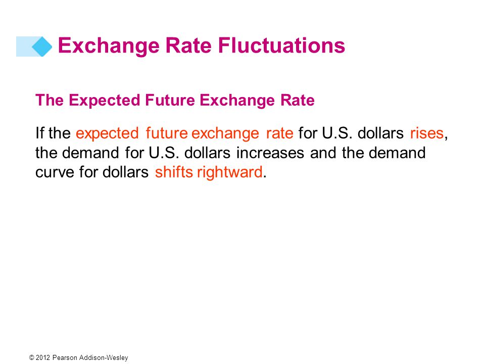 © 2012 Pearson Addison-Wesley The Expected Future Exchange Rate If the expected future exchange rate for U.S.