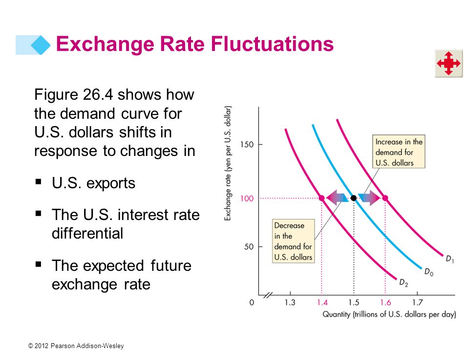 © 2012 Pearson Addison-Wesley Figure 26.4 shows how the demand curve for U.S.