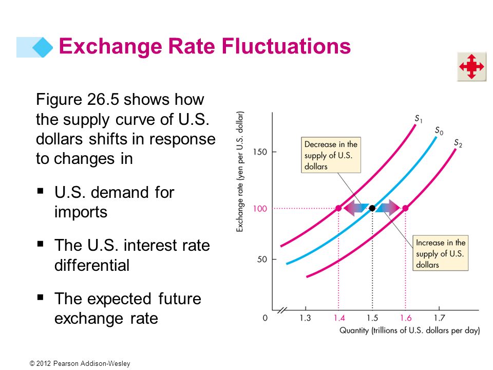 © 2012 Pearson Addison-Wesley Figure 26.5 shows how the supply curve of U.S.