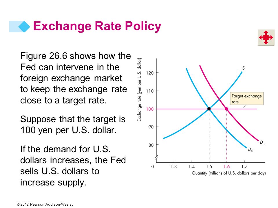 © 2012 Pearson Addison-Wesley Exchange Rate Policy Figure 26.6 shows how the Fed can intervene in the foreign exchange market to keep the exchange rate close to a target rate.