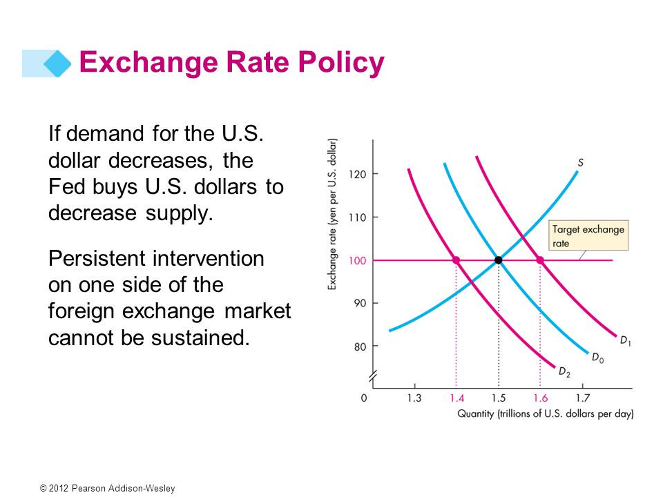 If demand for the U.S. dollar decreases, the Fed buys U.S.