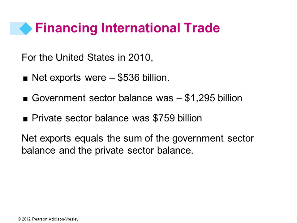 © 2012 Pearson Addison-Wesley For the United States in 2010,  Net exports were – $536 billion.
