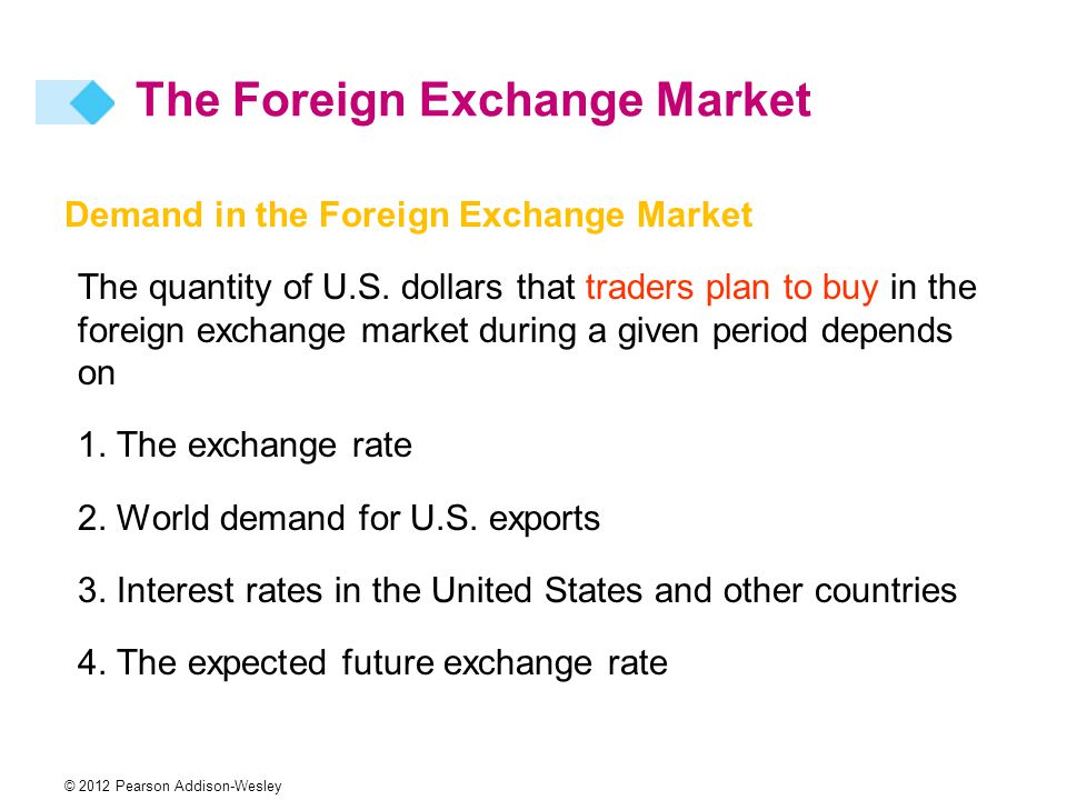 © 2012 Pearson Addison-Wesley Demand in the Foreign Exchange Market The quantity of U.S.
