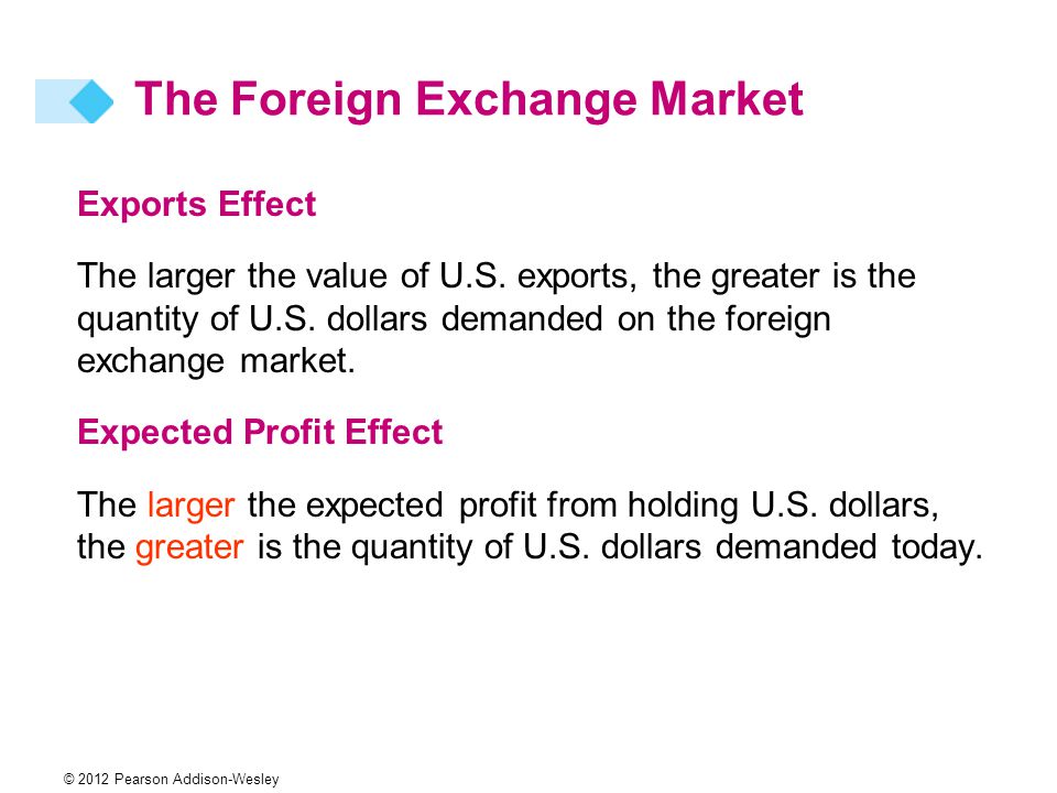 © 2012 Pearson Addison-Wesley Exports Effect The larger the value of U.S.