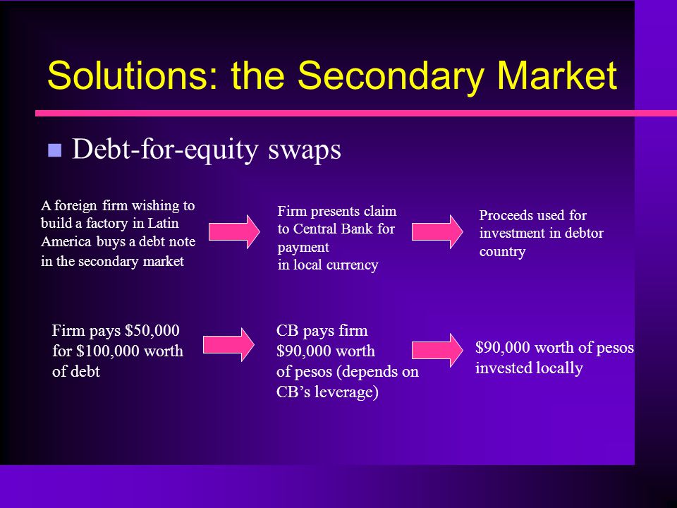 Solutions: the Secondary Market n Debt-for-equity swaps A foreign firm wishing to build a factory in Latin America buys a debt note in the secondary market Firm presents claim to Central Bank for payment in local currency Proceeds used for investment in debtor country Firm pays $50,000 for $100,000 worth of debt CB pays firm $90,000 worth of pesos (depends on CB’s leverage) $90,000 worth of pesos invested locally