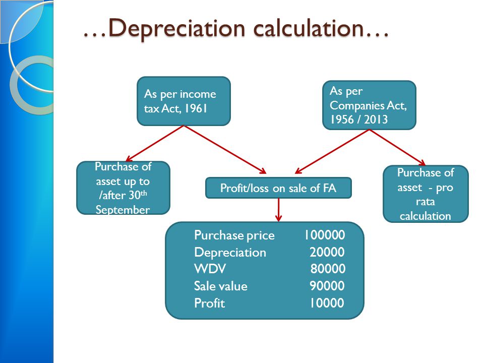 …Depreciation calculation… As per income tax Act, 1961 As per Companies Act, 1956 / 2013 Purchase of asset up to /after 30 th September Profit/loss on sale of FA Purchase of asset - pro rata calculation Purchase price Depreciation WDV Sale value Profit 10000