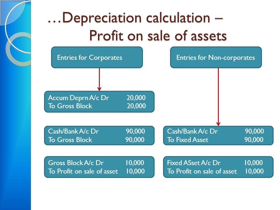 …Depreciation calculation – Profit on sale of assets Accum Deprn A/c Dr 20,000 To Gross Block 20,000 Cash/Bank A/c Dr 90,000 To Gross Block 90,000 Gross Block A/c Dr 10,000 To Profit on sale of asset 10,000 Entries for Corporates Cash/Bank A/c Dr 90,000 To Fixed Asset 90,000 Fixed ASset A/c Dr 10,000 To Profit on sale of asset 10,000 Entries for Non-corporates