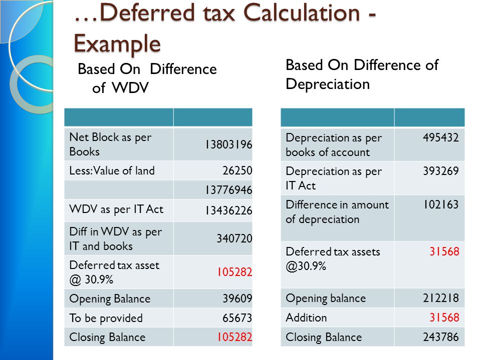 …Deferred tax Calculation - Example Based On Difference of WDV Depreciation as per books of account Depreciation as per IT Act Difference in amount of depreciation Deferred tax Opening balance Addition Closing Balance Net Block as per Books Less: Value of land WDV as per IT Act Diff in WDV as per IT and books Deferred tax 30.9% Opening Balance39609 To be provided65673 Closing Balance Based On Difference of Depreciation