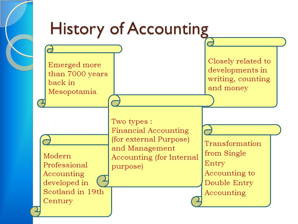 History of Accounting Emerged more than 7000 years back in Mesopotamia Closely related to developments in writing, counting and money Modern Professional Accounting developed in Scotland in 19th Century Transformation from Single Entry Accounting to Double Entry Accounting Two types : Financial Accounting (for external Purpose) and Management Accounting (for Internal purpose)