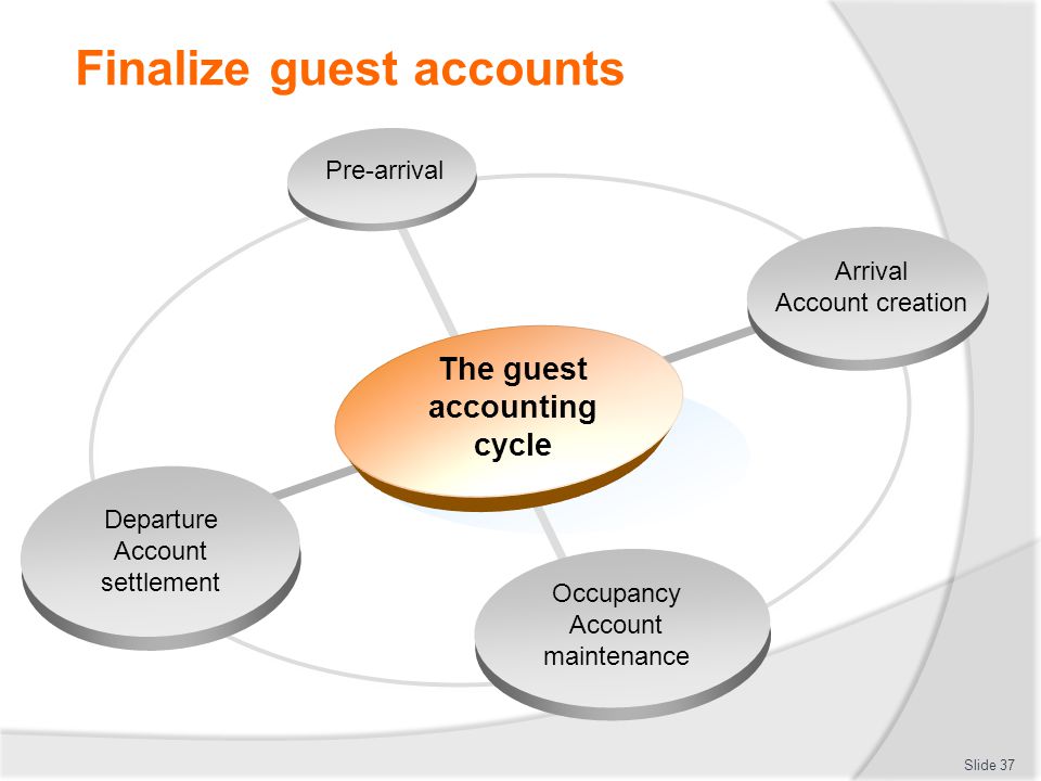 Finalize guest accounts Slide 37 Arrival Account creation Departure Account settlement The guest accounting cycle Pre-arrival Occupancy Account maintenance