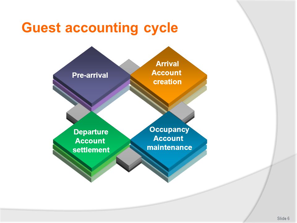 Guest accounting cycle Slide 6 Pre-arrival Arrival Account creation Occupancy Account maintenance Departure Account settlement