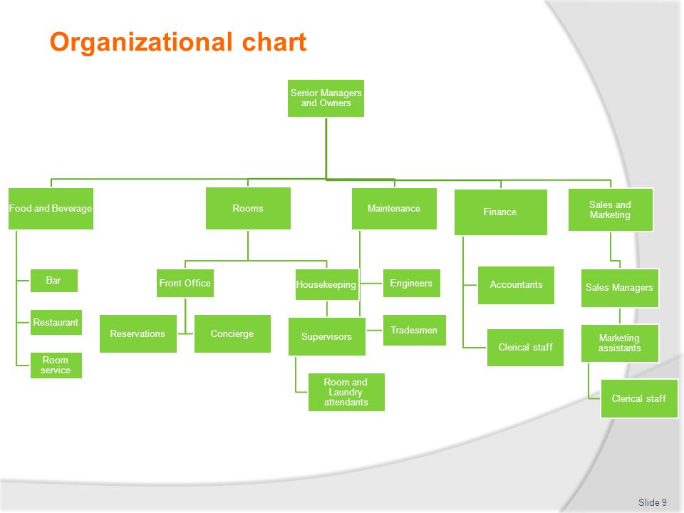 Organizational chart Slide 9 Senior Managers and Owners Food and Beverage Bar Restaurant Room service Rooms Front Office ReservationsConcierge Housekeeping Supervisors Room and Laundry attendants Maintenance Engineers Tradesmen Finance Accountants Clerical staff Sales and Marketing Sales Managers Marketing assistants Clerical staff