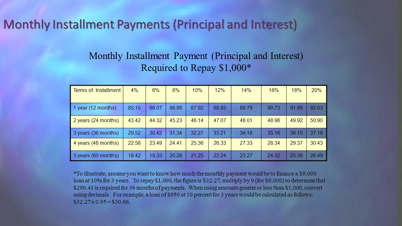 Monthly Installment Payments (Principal and Interest) Terms of Installment4%6%8%10%12%14%16%18%20% 1 year (12 months) years (24 months) years (36 months) years (48 months) years (60 months) Monthly Installment Payment (Principal and Interest) Required to Repay $1,000* *To illustrate, assume you want to know how much the monthly payment would be to finance a $9,000 loan at 10% for 3 years.
