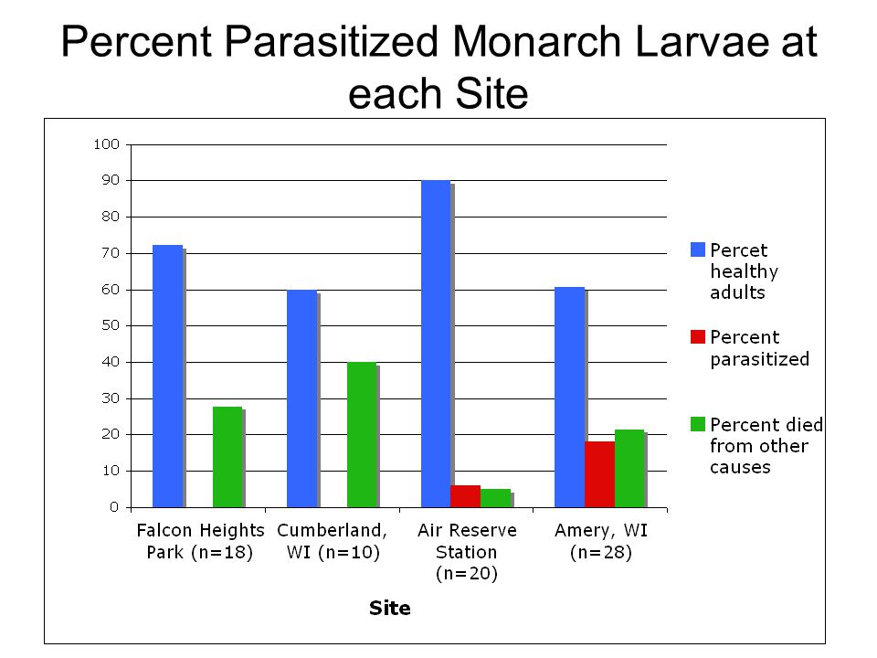 Percent Parasitized Monarch Larvae at each Site