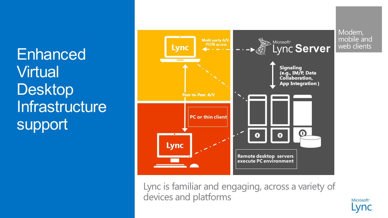 Lync is familiar and engaging, across a variety of devices and platforms Lync Peer-to-Peer A/V Signaling (e.g., IM/P, Data Collaboration, App Integration ) Multi-party A/V, PSTN access Server