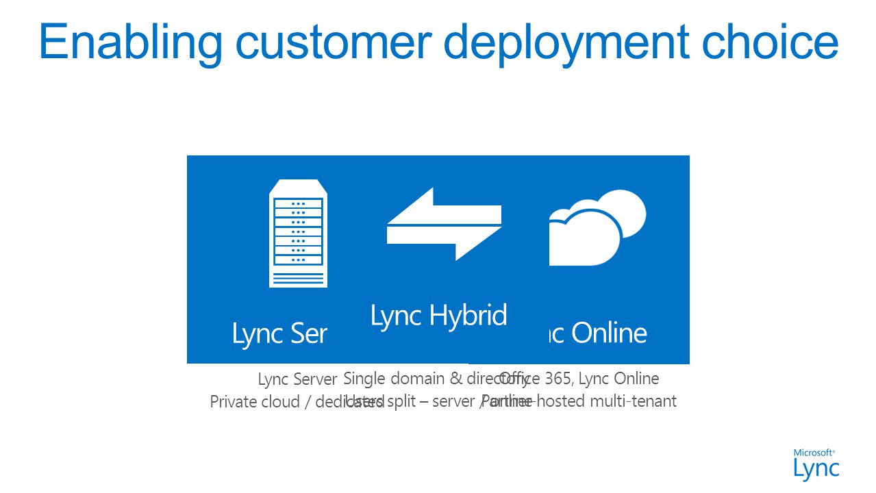 Office 365, Lync Online Partner-hosted multi-tenant Lync Online Lync Server Private cloud / dedicated Lync Server Single domain & directory Users split – server / online Lync Hybrid