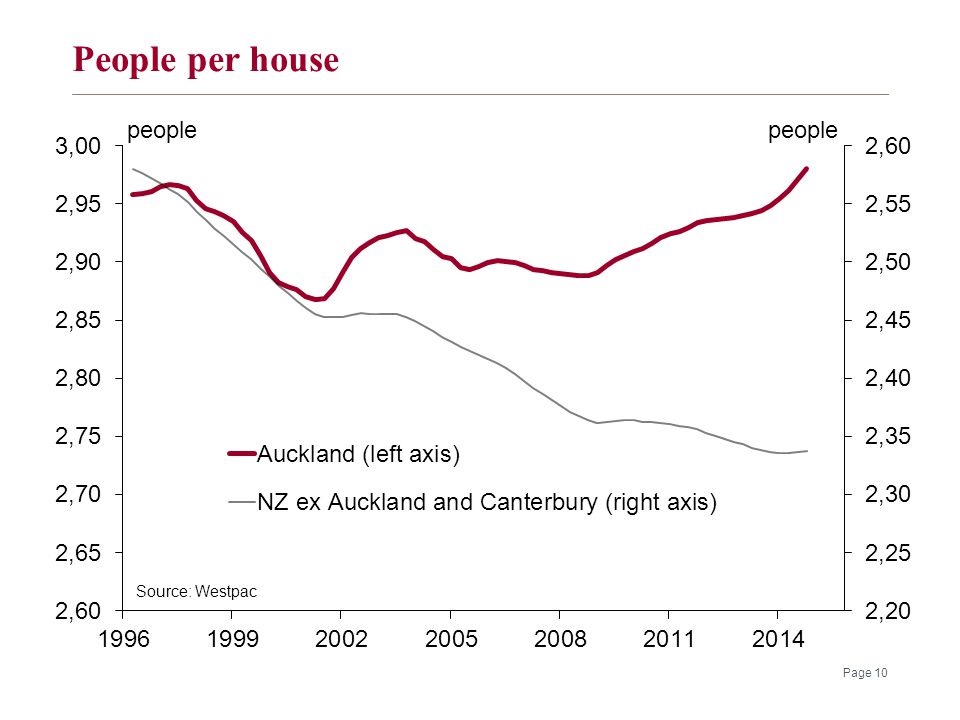 People per house Page 10