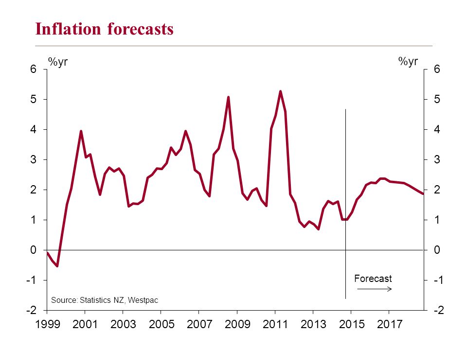 Inflation forecasts
