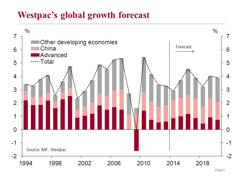 Westpac’s global growth forecast Page 4
