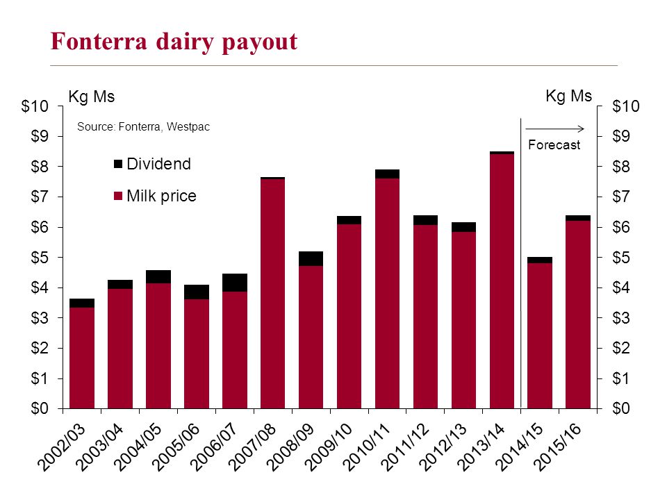 Fonterra dairy payout
