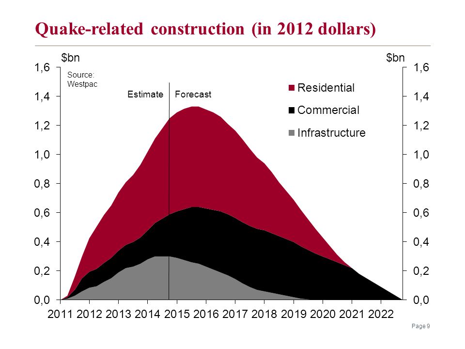 Quake-related construction (in 2012 dollars) Page 9