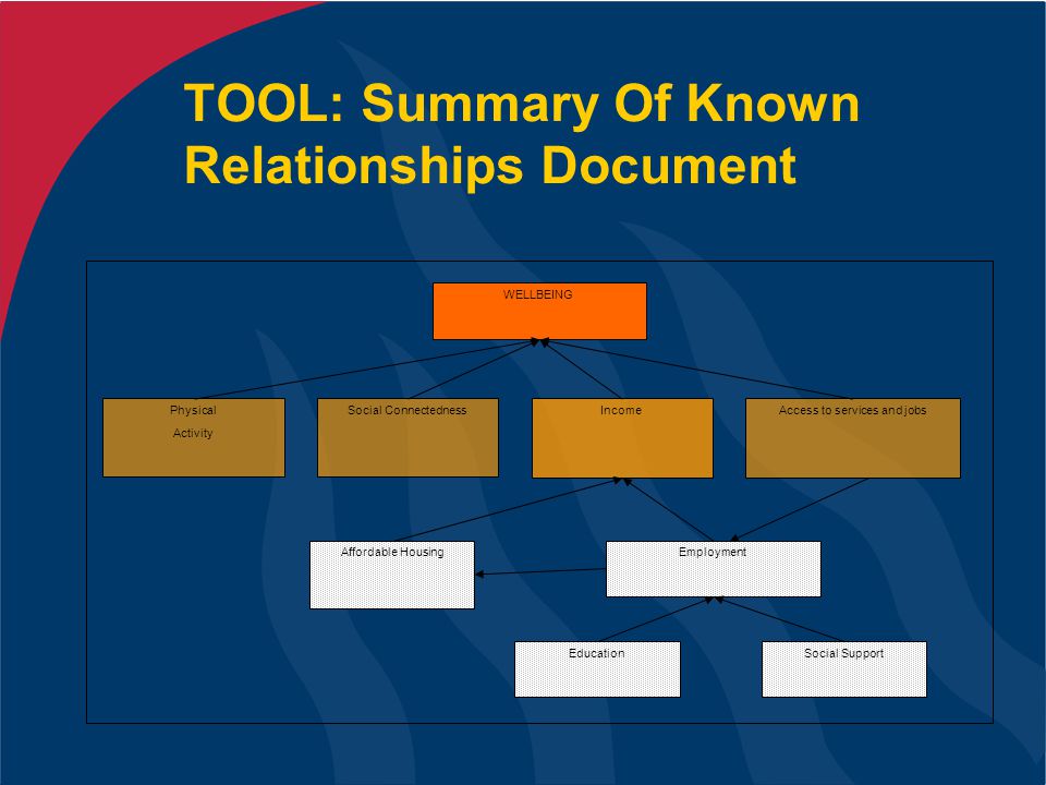 TOOL: Summary Of Known Relationships Document Affordable Housing Social SupportEducation Employment WELLBEING Physical Activity Social ConnectednessIncomeAccess to services and jobs