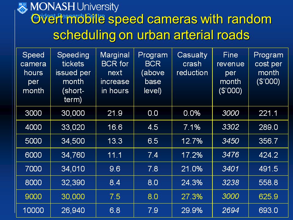 Overt mobile speed cameras with random scheduling on urban arterial roads
