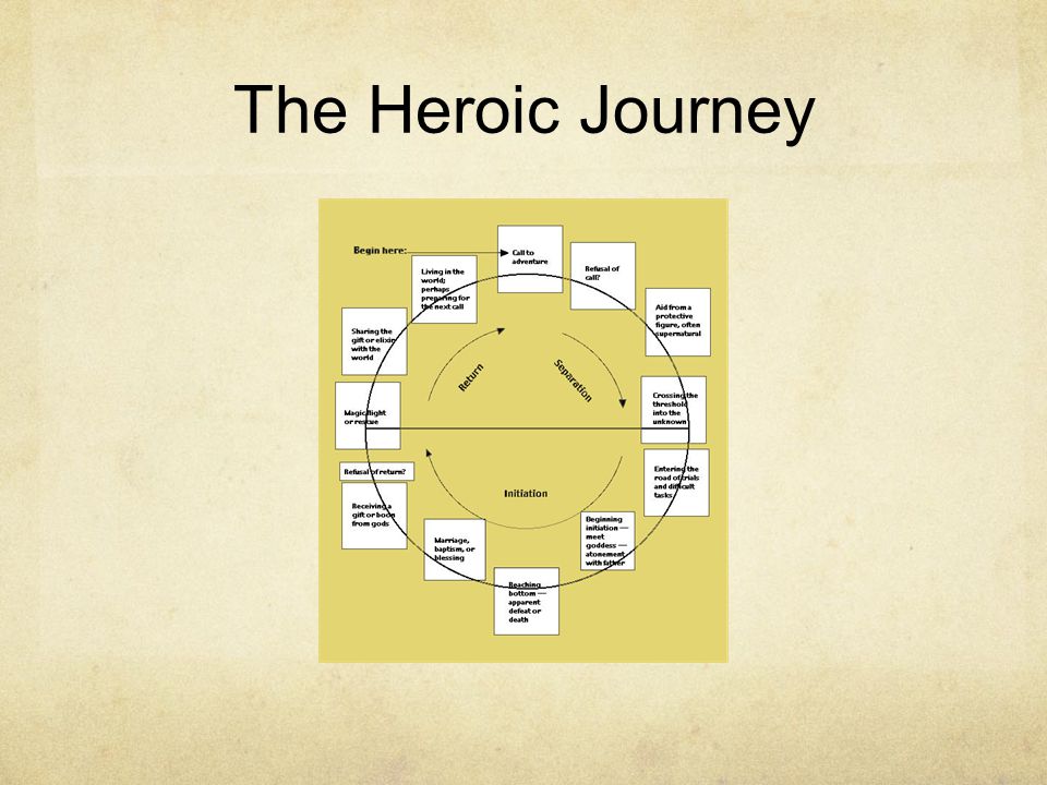 The Heroic Journey