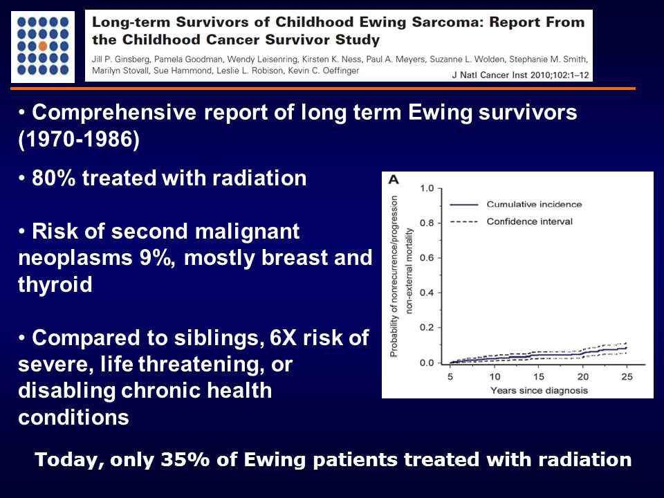 80% treated with radiation Risk of second malignant neoplasms 9%, mostly breast and thyroid Compared to siblings, 6X risk of severe, life threatening, or disabling chronic health conditions Comprehensive report of long term Ewing survivors ( ) Today, only 35% of Ewing patients treated with radiation