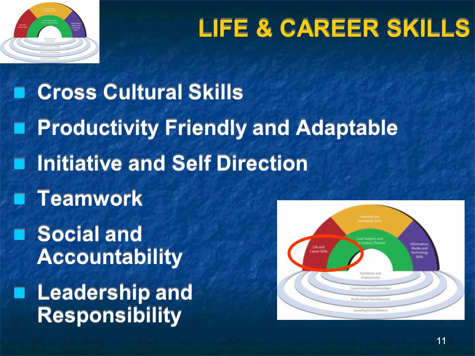 11 LIFE & CAREER SKILLS Cross Cultural Skills Productivity Friendly and Adaptable Initiative and Self Direction Teamwork Social and Accountability Leadership and Responsibility Cross Cultural Skills Productivity Friendly and Adaptable Initiative and Self Direction Teamwork Social and Accountability Leadership and Responsibility