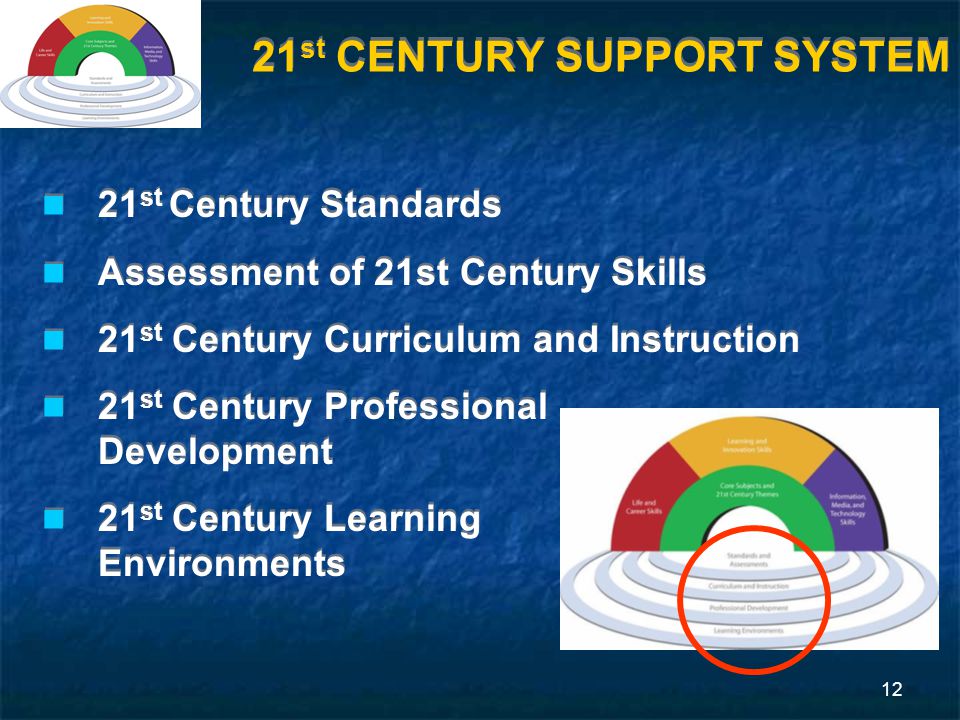 12 21 st CENTURY SUPPORT SYSTEM 21 st Century Standards Assessment of 21st Century Skills 21 st Century Curriculum and Instruction 21 st Century Professional Development 21 st Century Learning Environments 21 st Century Standards Assessment of 21st Century Skills 21 st Century Curriculum and Instruction 21 st Century Professional Development 21 st Century Learning Environments