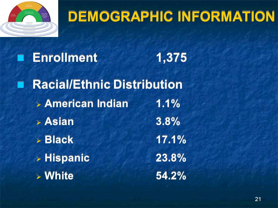 21 DEMOGRAPHIC INFORMATION Enrollment1,375 Racial/Ethnic Distribution  American Indian1.1%  Asian3.8%  Black17.1%  Hispanic23.8%  White54.2% Enrollment1,375 Racial/Ethnic Distribution  American Indian1.1%  Asian3.8%  Black17.1%  Hispanic23.8%  White54.2%